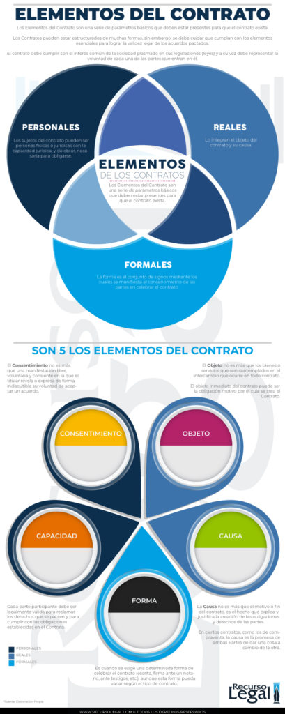 Infografia de Elementos del Contrato Legacy