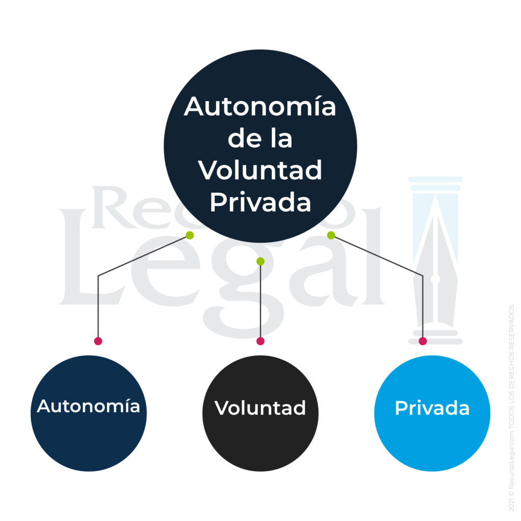 auttonomia de la voluntad elementos recurso legal