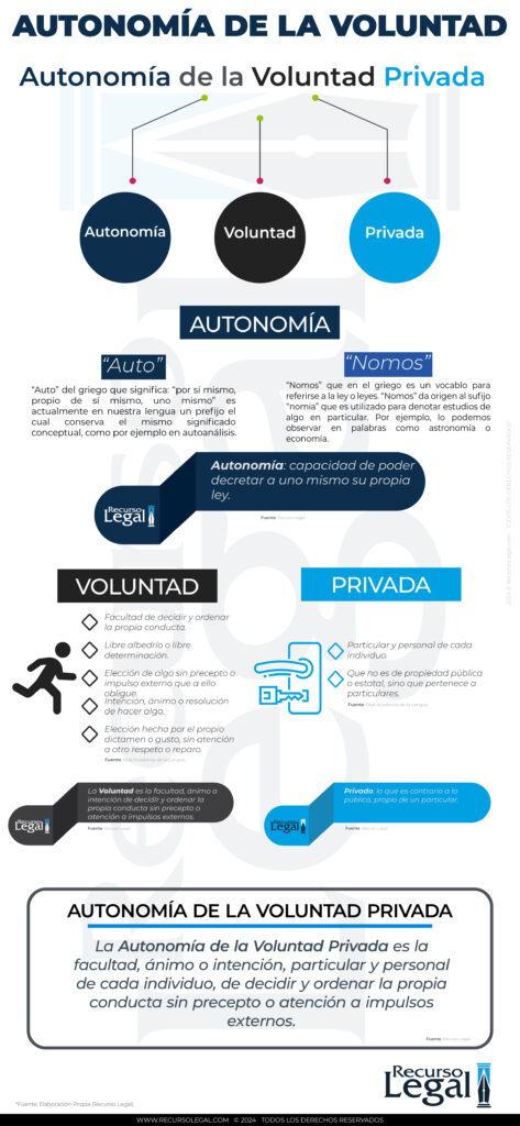 infografia autonomia de la voluntad privada 2024 recurso legal
