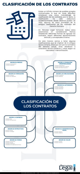 Clasificación De Los Contratos - 2023 - Recurso Legal